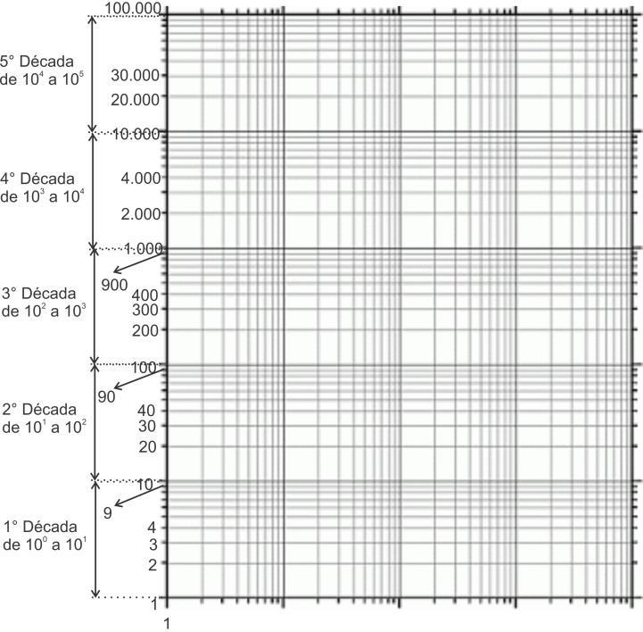 o papel mono-log e di-log, as escalas