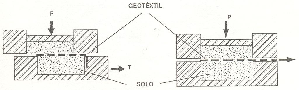 16 (c) Cisalhamento direto (d) Arrancamento Fig. 6.7 Esquema dos equipamentos para ensaios de interação mecânica solo-geotêxtil Fonte Vidal (1990, p.17) 6.3.