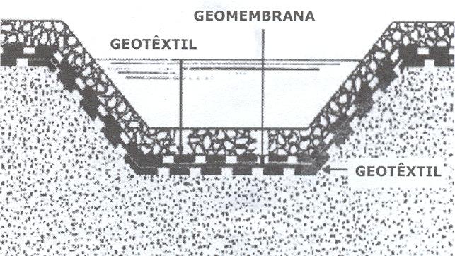 51 (b) Seção esquemática de um aterro com a utilização de colchão drenante (c) Canal impermeabilizado com geomembrana delgada Fig. 8.