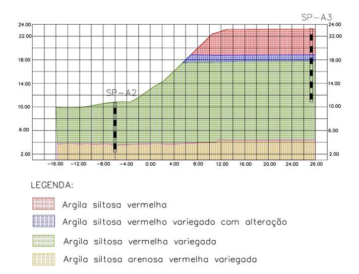 (SP-A3) teve como limite 12 m de profundidade o perfil geotécnico foi elaborado considerando que as camadas encontradas na sondagem SP-A2 era representativa do talude.