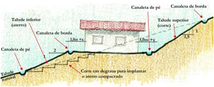 A execução do retaludamento deverá proporcionar uma superfície plana, sem ressaltos nem cavidades e os sulcos de erosão provocados pelas águas pluviais, deverão ser preenchidos com solos e