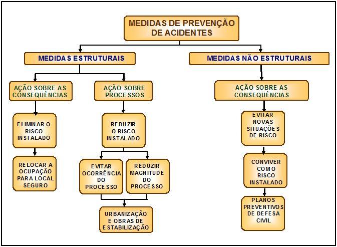 Figura 1.2: Medidas de atuação em relação a áreas de risco de deslizamentos (CARVALHO et. al., 2007).