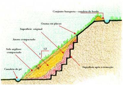 Figura 2.1: Esquema de estabilização com a implantação de aterro na base do talude (ALHEIROS et al, 2003). Figura 2.