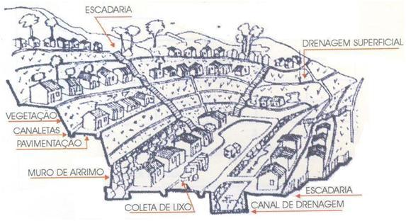 Figura 2.26: Proposta de Tratamento Global de uma encosta (GUSMÃO FILHO et al, 1993 a partir ALHEIROS, 1998).