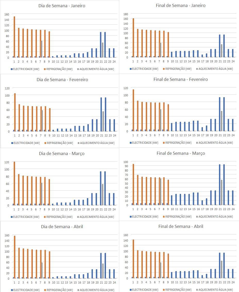 Figura 4: Demandas energéticas de janeiro a abril com os dias