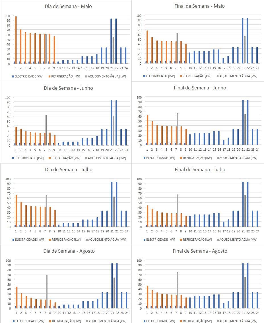 Figura 5: Demandas energéticas de maio a agosto com os dias de