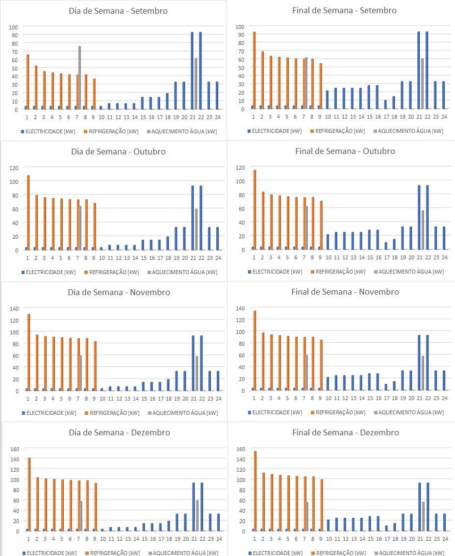 Figura 6: Demandas energéticas de setembro a dezembro com os dias