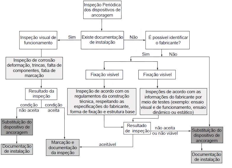 3.1.1 A INSPEÇÃO INICIAL DEVE SER REALIZADA APÓS A INSTALAÇÃO, ALTERAÇÃO OU MUDANÇA DE LOCAL. 3.1.2 A INSPEÇÃO PERIÓDICA DO SISTEMA DE ANCORAGEM DEVE SER EFETUADA DE ACORDO COM O PROCEDIMENTO