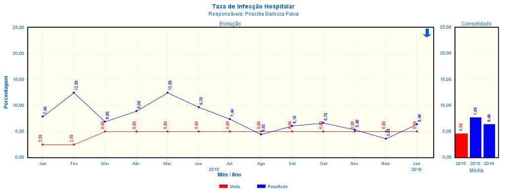 Data: 10/05/2013 Fls. 12 2.2.2. Taxa de Infecção Hospitalar Indicador classificado como regular (abaixo da meta no último mês analisado) com tendência desfavorável apontada para o pior sentido do indicador.