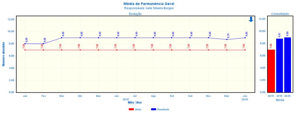 Data: 10/05/2013 Fls. 13 2.2.3. Tempo de Permanência Indicador classificado como crítico (abaixo da meta nos últimos 4 meses) com tendência desfavorável apontada para o pior sentido do indicador.