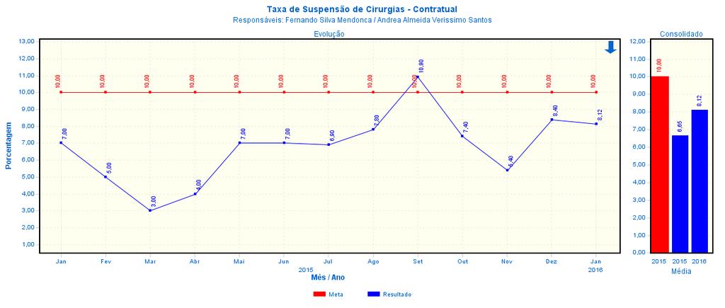 Data: 10/05/2013 Fls. 15 2.2.5. Taxa de Suspensão de Cirurgias Indicador classificado como ótimo (dentro da meta nos últimos 3 meses analisado) com tendência favorável apontada para o melhor sentido do indicador.