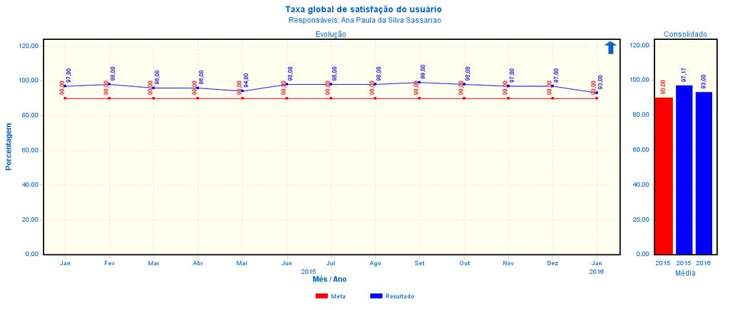 Data: 10/05/2013 Fls. 26 4.5. SAU OUVIDORIA Taxa de satisfação do usuário no mês de janeiro evidenciamos taxa de satisfação global de 93%.
