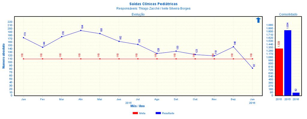 Data: 10/05/2013 Fls. 6 2.1.2. Saídas Clínicas Pediátricas Indicador classificado como regular (abaixo da meta no último mês analisado) com tendência favorável apontada para o melhor sentido do indicador.
