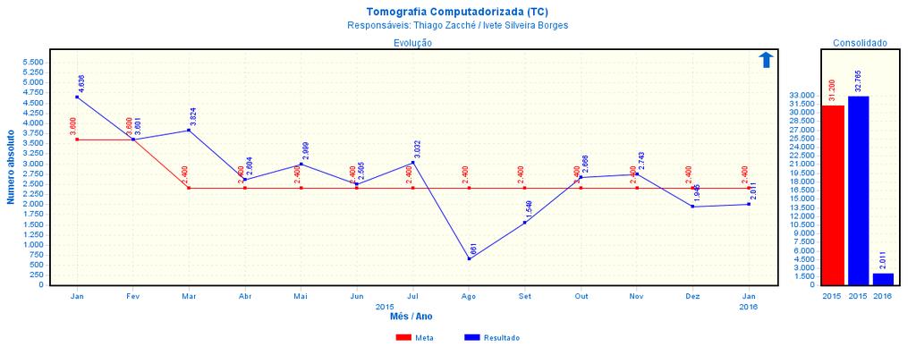 Data: 10/05/2013 Fls. 9 2.1.5. Tomografia Computadorizada Indicador classificado como desfavorável (abaixo da meta nos últimos 2 meses analisados) com tendência favorável apontada para o melhor sentido do indicador.