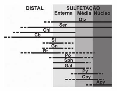 5.3 Alteração Hidrotermal em Rochas Metamáficas Nas rochas metamáficas, clorita e sericita são abundantes nas zonas externas (Figura 5).