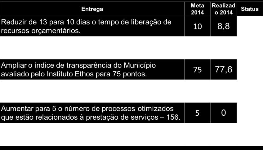 12 9 Parcial Realizar a conservação de 14,4 hões m2 de vias (pavimentadas e não pavimentadas). Concluir 100% dos projetos de duplicação das Vias Estruturais Edgar Pires de Castro e Oscar Pereira.