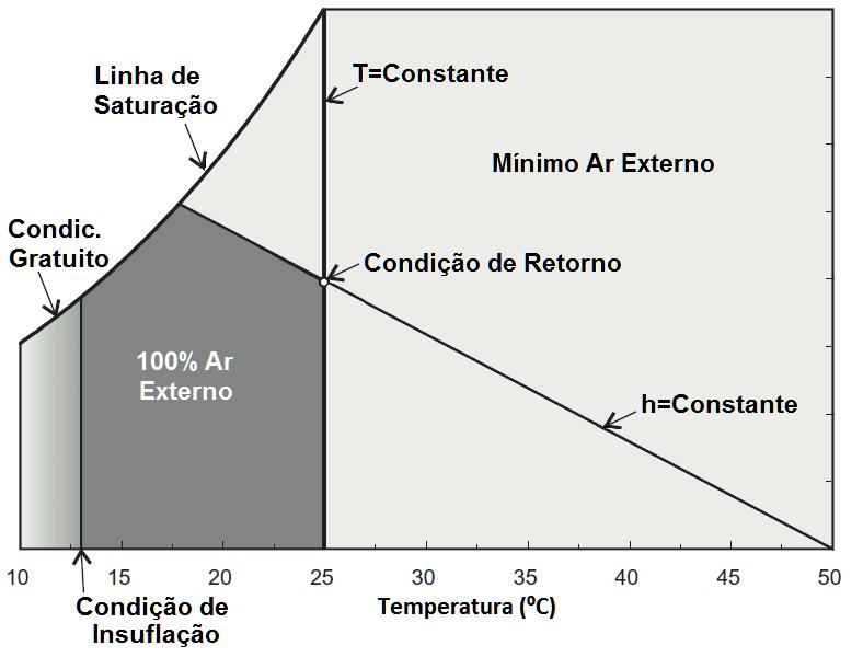 Fonte: adaptado de Seem e House (2010) Figura 2.5: Linhas de transição entre as áreas de atuação do EAE na carta psicrométrica.