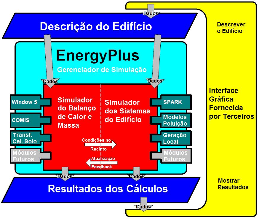 Dessa forma, segundo EnergyPlus (2013b), a maior diferença entre o EnergyPlus e os softwares com processamento de entrada de dados mais tradicional, é que o EnergyPlus é modular também na aquisição