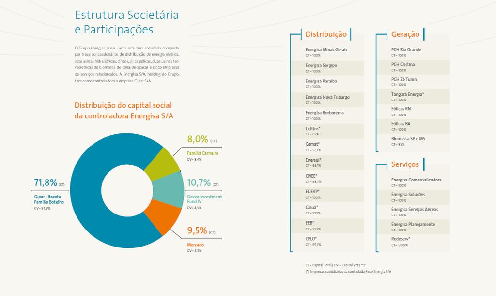 74 Figura 4 - Estrutura societária do Grupo Energisa Fonte: ENERGISA, 2014, p. 14-15.