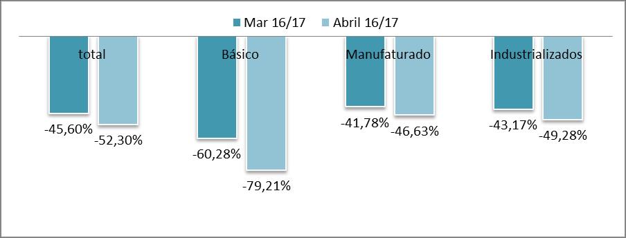 Variação anual (Março/Abril) por Setor Exportação Variação Mensal Por Setor - Exportação Importações Olhando para as importações, o mês de Abril registrou uma queda de 30% a 40% em relação ao mês de
