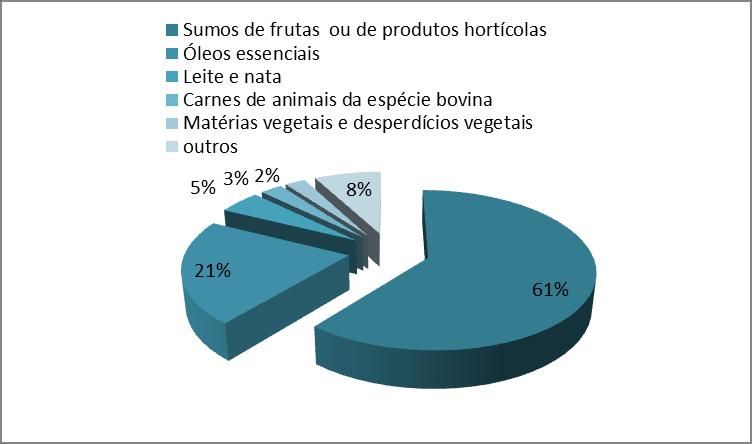 Principais Produtos Exportados Os principais países que recebem as exportações de Araraquara são Países baixos (Holanda), Estados Unidos que respondem por 66,40% do total.