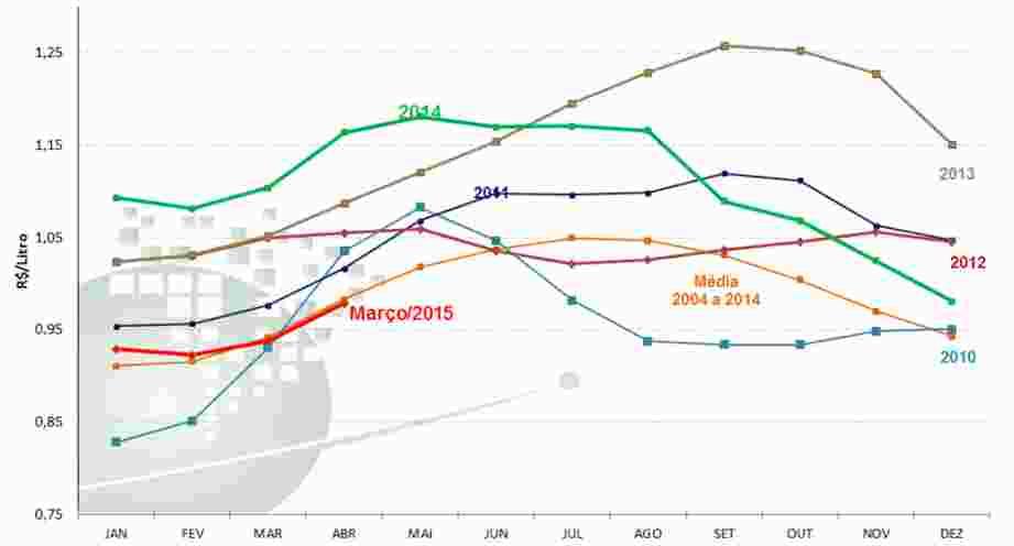 Esta média é calculada pelo Cepea (Centro de Estudos Avançados em Economia Aplicada), da Esalq/USP, e é ponderada pelo volume captado nos estados de GO, MG, PR, RS, SC, SP e BA.