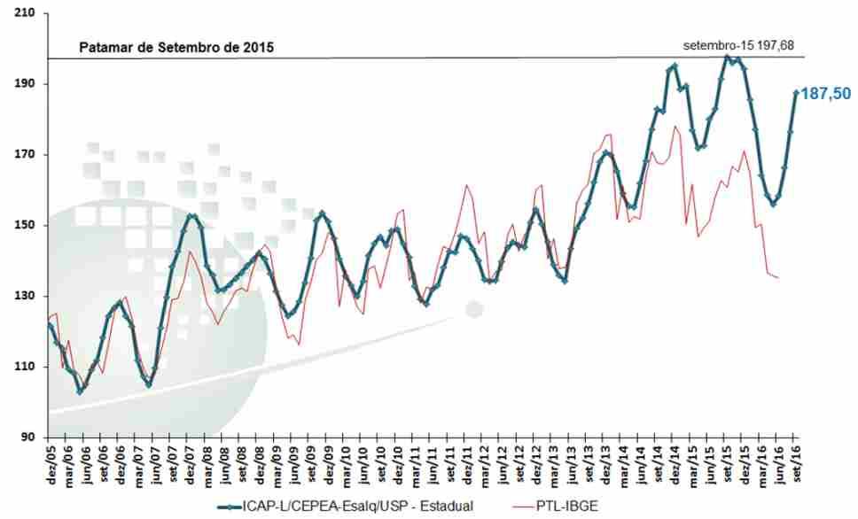 Uma publicação do CEPEA - ESALQ/USP Ano 22 nº 258 Novembro - 2016 Centro de Estudos Avançados em Economia Aplicada - ESALQ/USP AVANÇO DA SAFRA E MENOR DEMANDA REDUZEM PREÇO PELO 2º MÊS O avanço da