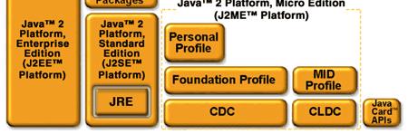 html Java 2 Micro Edition (J2ME): para desenvolvimento de aplicações embarcadas em equipamentos eletrônicos de baixo consumo (PDAs, celulares, etc.