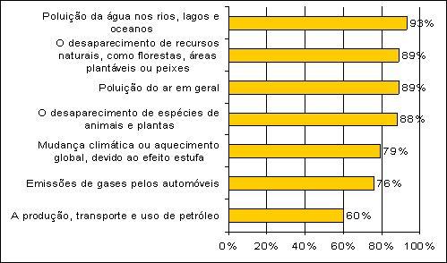 Gravidade dos problemas ambientais (% de "muito grave") Questão: Qual é a seriedade que você atribui a cada um dos problemas indicados: muita, alguma, pouca ou