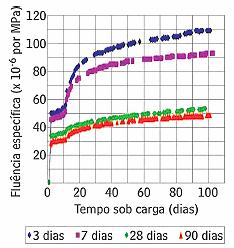 FURNAS Corpos-de-prova sob carga durante ensaio de fluência. (MEHTA & MONTEIRO, 2008). FLUÊNCIA Fenômeno reduz em até 15 % a tensão de ruptura do concreto frente a cargas de longa duração.