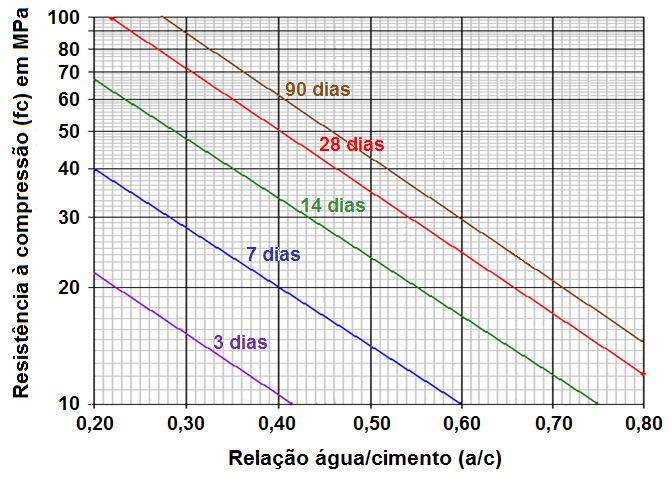 2) Relação água/cimento LEI DE ABRAMS: 2) Relação água/cimento Eixo fc c/