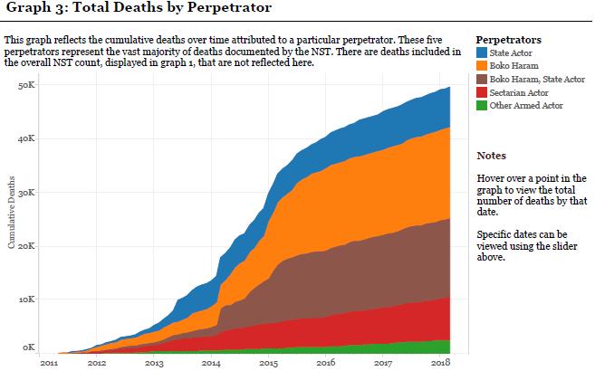 Mortes Cumulativas Gráfico 3: Total de Mortes por Agressor Este gráfico reflete o número de mortes cumulativas ao longo do tempo atribuídas a um agressor em particular.