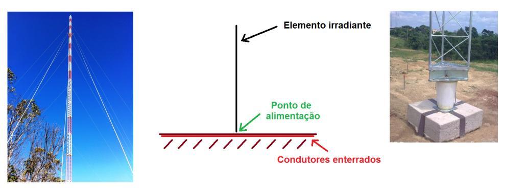 O dipolo de meia onda possui o seguinte diagrama de irradiação: Fig. 3.2 Diagrama de irradiação de uma antena dipolo. O ganho em relação à antena isotrópica é de 2,14dB.