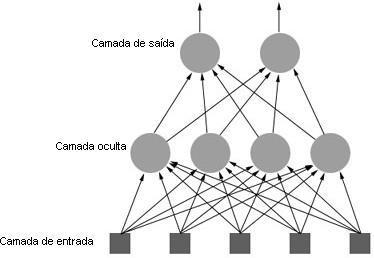 5 caracterizada como feed-forward as saídas de cada neurônio podem somente se conectarem com as entradas da próxima camada. Um exemplo de rede neural feedforward está esquematizado na Figura 2.3.