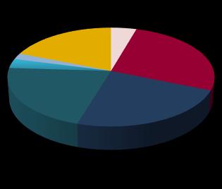 Gráfico 17 - Distribuição Geográfica das Exportações (%) Distribuição Geográfica das Exportações (%) homólogo de 2016, reflectindo o aumento dos investimentos realizados pelas empresas petrolíferas.