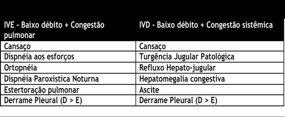 Insuficiência Cardíaca Congestiva = IVE + IV Manifestações Clínicas (Figura CA-ICC-1) IVE = Insuficiência de Ventrículo Esquerdo. IVD = Insuficiência de Ventrículo Direito.