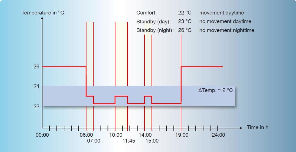 Controle de Ar Condicionado Perfil de temperatura durante o dia Conforto: 22 C presença