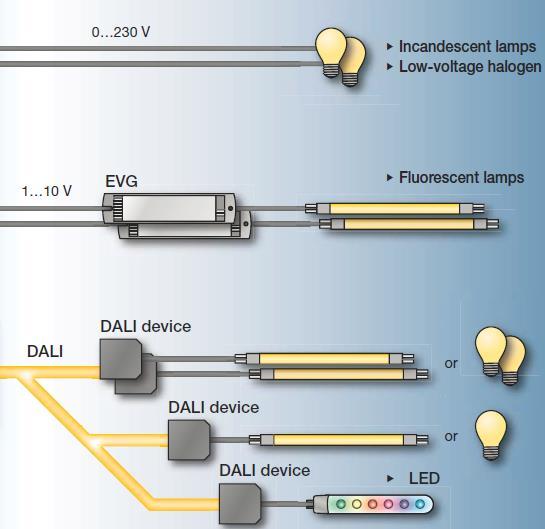 Controle de Iluminação Dimerização Para dimerizar a iluminação é necessário verificar qual o tipo de lâmpada usada, por exemplo: Lâmpadas resistivas halógenas, dicroicas, incandescentes, com
