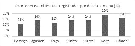 Figura 1 Distribuição percentual mensal das ocorrências ambientais registradas nos municípios de Betim, Florestal, Esmeraldas e Nova Lima em 2015.