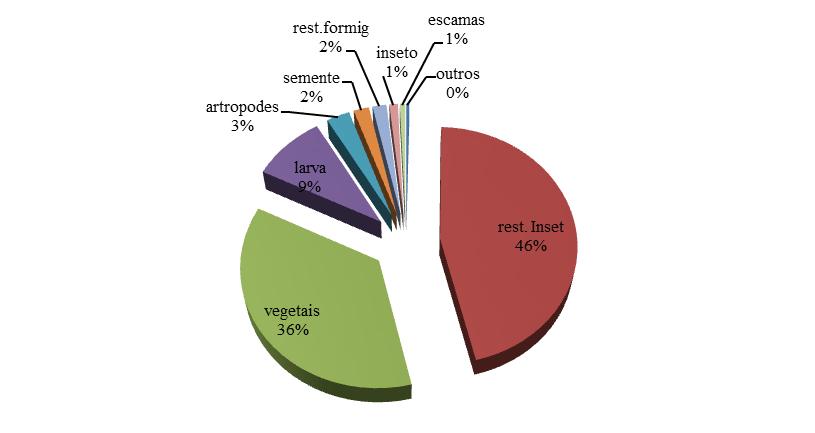 Figura 2. Índice de importância alimentar (IAi) dos itens registrados na dieta de Hemigrammus coeruleus. Segundo Brandão-Gonçalves et al.
