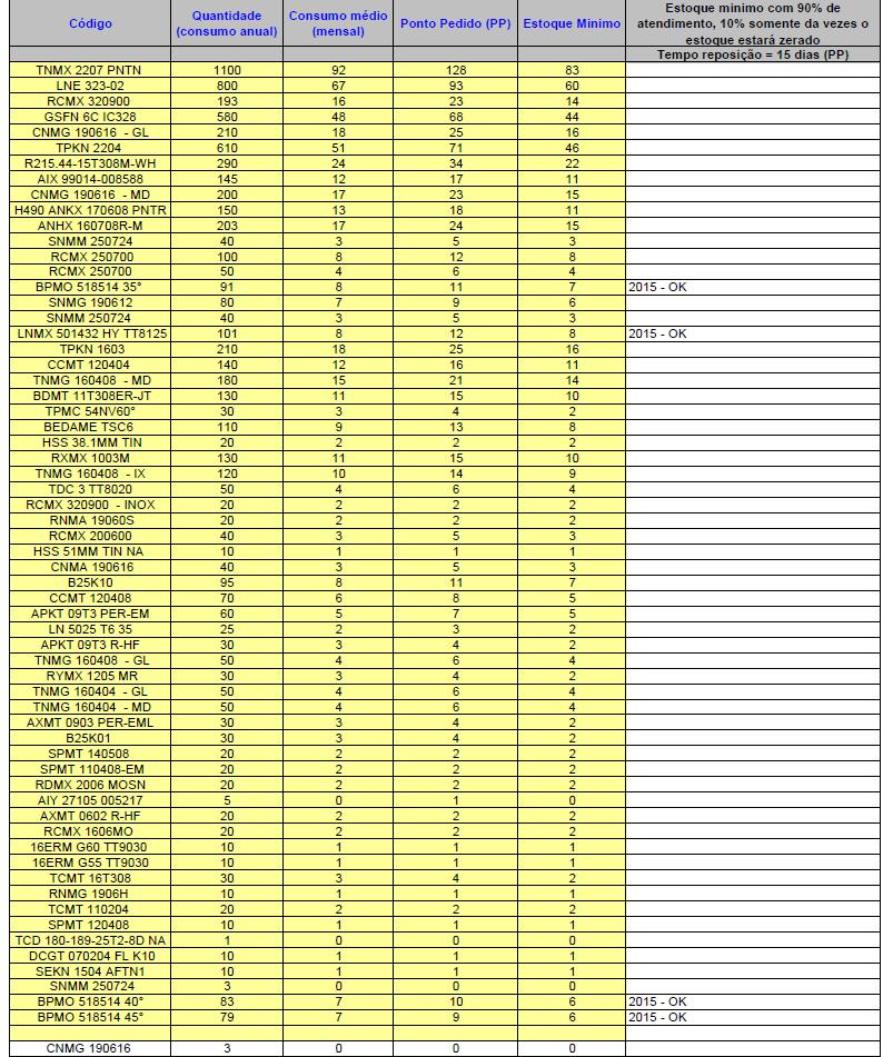 9 4. Previsão de Compra para estoque Ponto pedido ocorre da seguinte forma: O sistema possui um cadastro de produto, e todo material