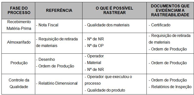 17 - Número do certificado; - Número da Rastreabilidade; - Data do recebimento; Rastreabilidade: A tabela abaixo define todos os documentos possíveis para o rastreamento de