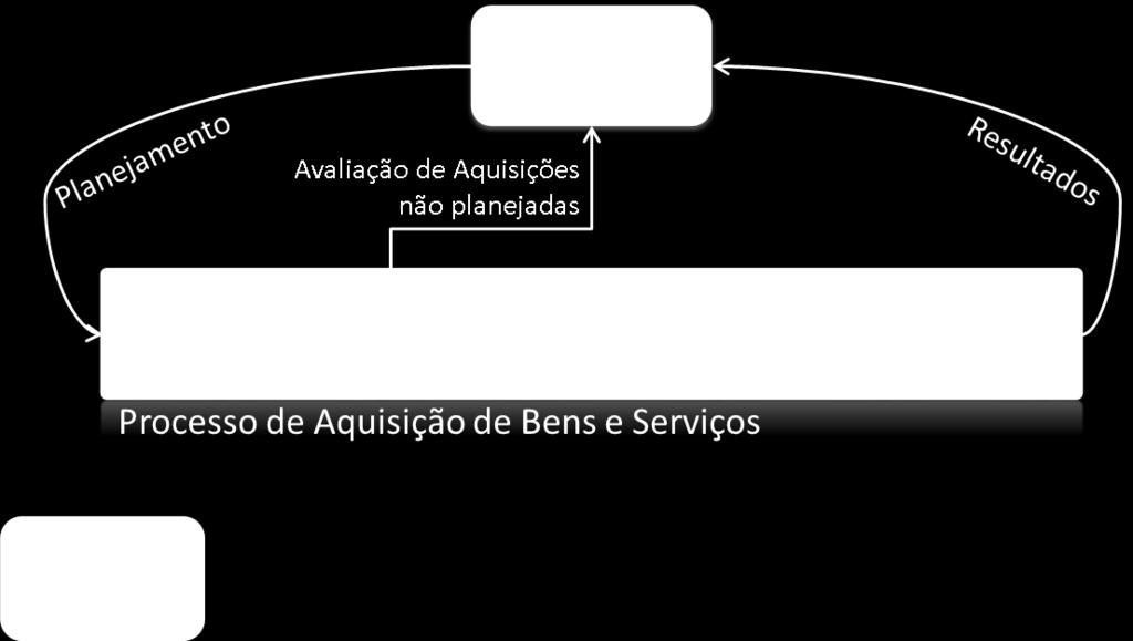 Projeto de Aquisições de Bens e Serviços Objetivos do Projeto: