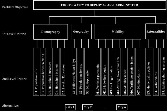 Figura 1 Árvore Hierarquica para Carsharing Cada cidade foi analisada de acordo com os quatro vetores e respectivos indicadores acima mencionados.