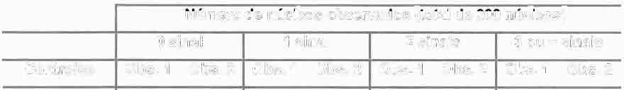 41 Tabela 8: Número de núcleos após hibridação com a sonda alfóide do cromossomo 7 observados nos quatros controles, sem ou com sinais, em cultura de 48h.