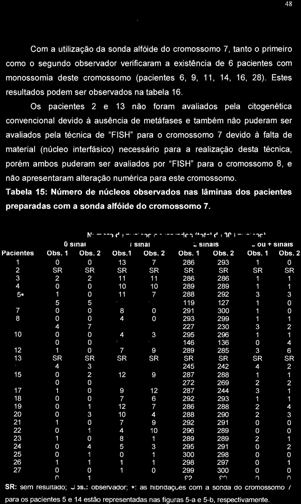 48 Com a utilização da sonda alfóide do cromossomo 7, tanto o primeiro como o segundo observador verificaram a existência de 6 pacientes com monossomia deste cromossomo (pacientes 6, 9, 11, 14, 16,