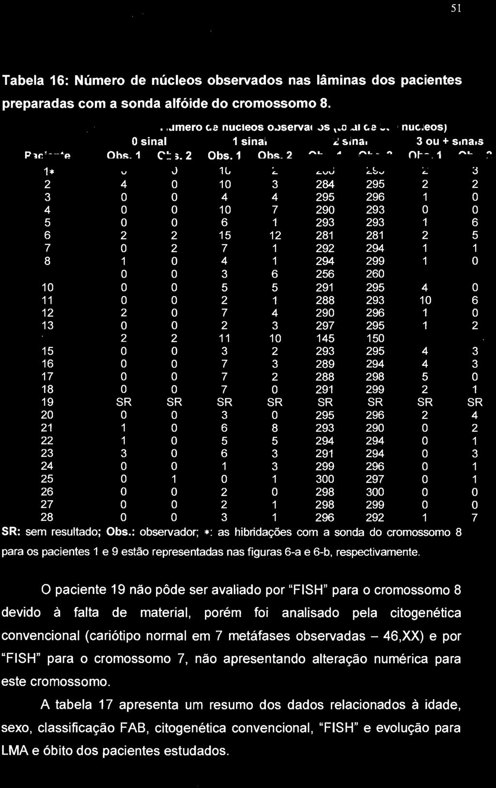 51 Tabela 16: Número de núcleos observados nas lâminas dos pacientes preparadas com a sonda alfóide do cromossomo 8.