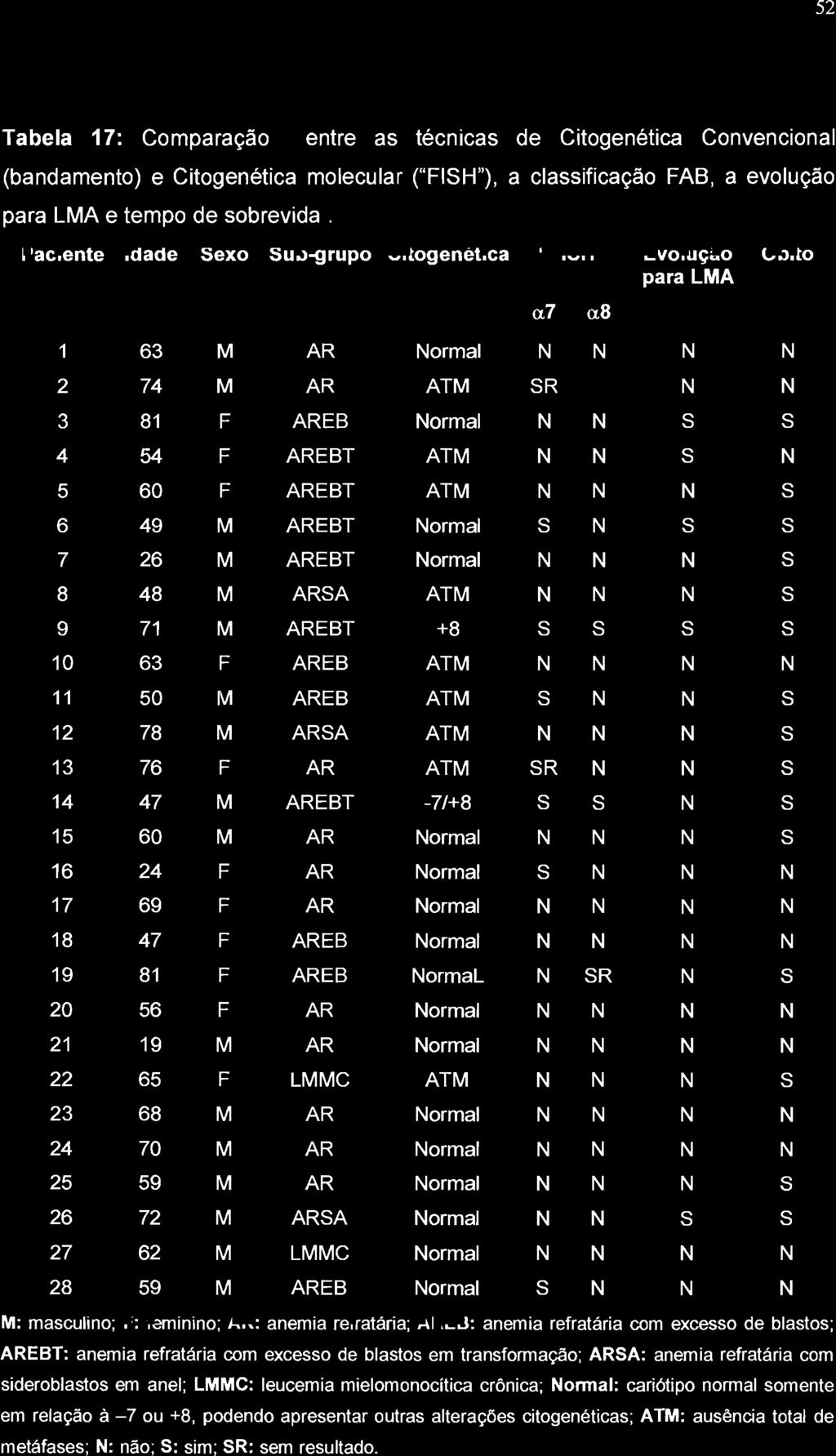 52 Tabela 17: Comparação entre as técnicas de Citogenética Convencional (bandamento) e Citogenética molecular ("FISH"), a classificação FAB, a evolução para LMA e tempo de sobrevida.