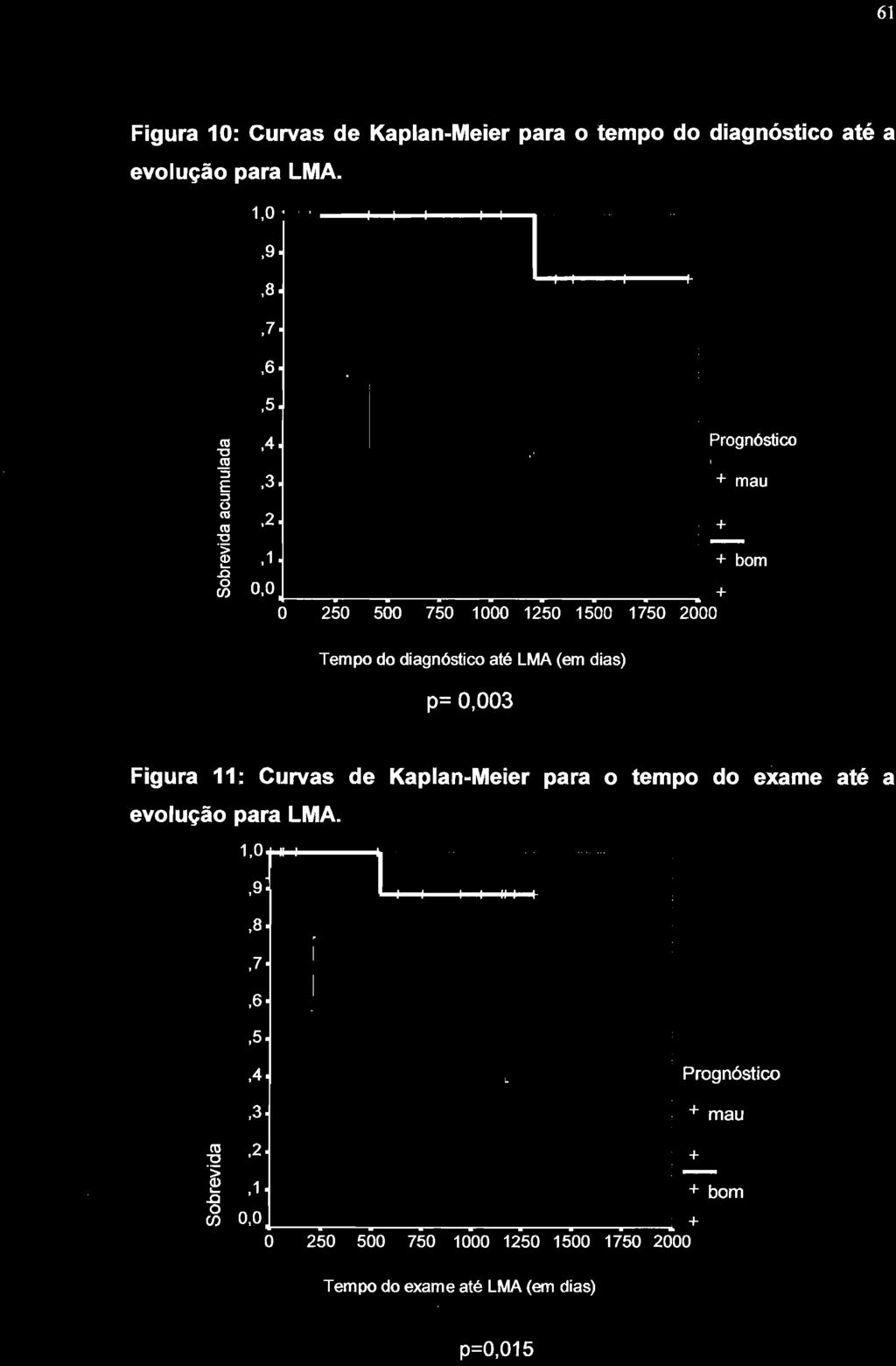 61 Figura 10: Curvas de Kaplan-Meier para o tempo do diagnóstico até a evolução para LMA. 1,0 1IIIa' I, i,9 I L,8,7,6,5 L-.- co,4 i Prognóstico "'C co "5 E,3 + mau ::J o co,2 co "'C.~ '-...,1.