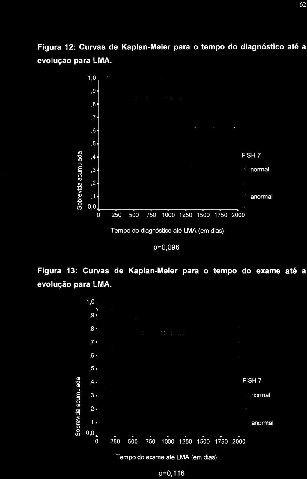 62 Figura 12: Curvas de Kaplan-Meier para o tempo do diagnóstico até a evolução para LMA. 1,0,8 ",7,6 1 '- m "O m "S E ::J o m m "O "5 ~.